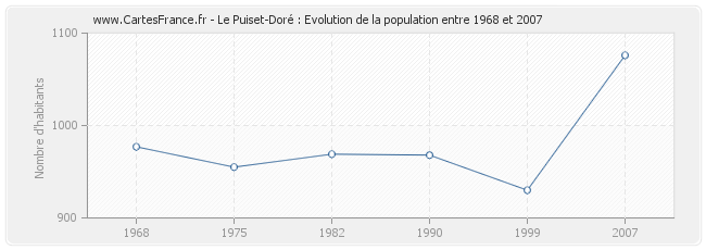 Population Le Puiset-Doré